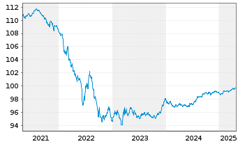 Chart Aéroports de Paris S.A. EO-Obl. 2020(20/26) - 5 Jahre