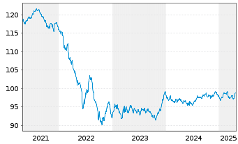 Chart Aéroports de Paris S.A. EO-Obl. 2020(20/30) - 5 Years