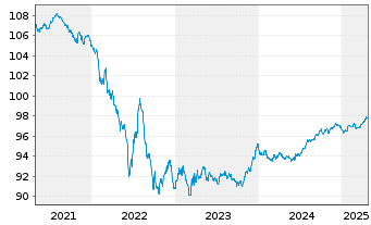 Chart Orange S.A. EO-Medium-Term Nts 2020(20/27) - 5 Jahre