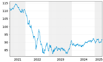 Chart Orange S.A. EO-Medium-Term Nts 2020(20/32) - 5 années