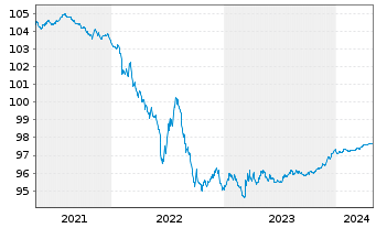 Chart Pernod-Ricard S.A. EO-Bonds 2020(20/25) - 5 Jahre