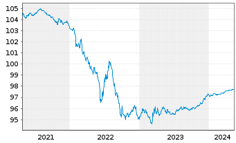 Chart Pernod-Ricard S.A. EO-Bonds 2020(20/25) - 5 Years