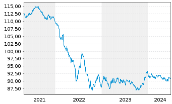 Chart Pernod-Ricard S.A. EO-Bonds 2020(20/30) - 5 Years