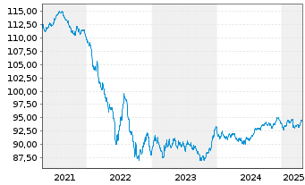 Chart Pernod-Ricard S.A. EO-Bonds 2020(20/30) - 5 Years