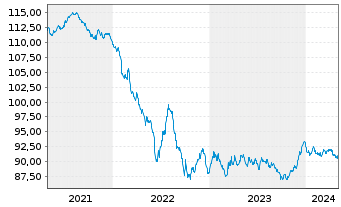 Chart Pernod-Ricard S.A. EO-Bonds 2020(20/30) - 5 Jahre