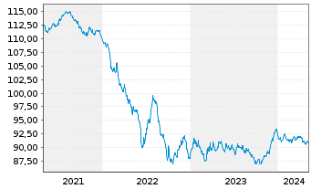 Chart Pernod-Ricard S.A. EO-Bonds 2020(20/30) - 5 Jahre