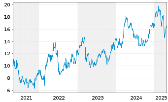 Chart Vallourec S.A. - 5 Years