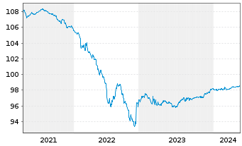 Chart Unibail-Rodamco-Westfield SE EO-MTN. 2020(20/25) - 5 Jahre