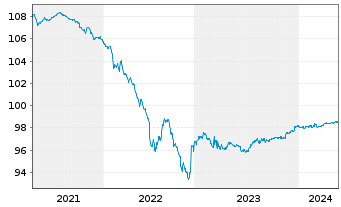 Chart Unibail-Rodamco-Westfield SE EO-MTN. 2020(20/25) - 5 Years