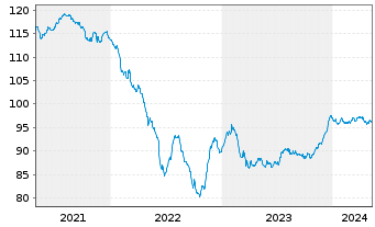 Chart Unibail-Rodamco-Westfield SE EO-MTN. 2020(20/30) - 5 années