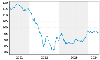Chart Unibail-Rodamco-Westfield SE EO-MTN. 2020(20/30) - 5 Years