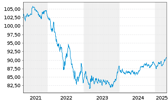 Chart SNCF S.A. EO-Medium-Term Nts 2020(30) - 5 Years