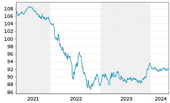 Chart Bouygues S.A. EO-Bonds 2020(20/28) - 5 Jahre