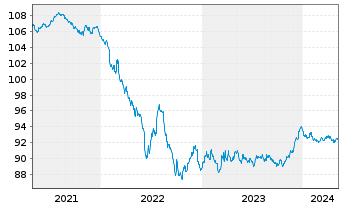 Chart Veolia Environnement S.A. EO-Med.T.Nts 2020(20/28) - 5 Jahre
