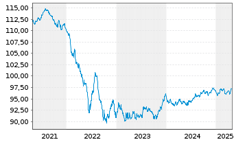 Chart Capgemini SE EO-Notes 2020(20/29) - 5 Years