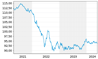 Chart Capgemini SE EO-Notes 2020(20/29) - 5 Years