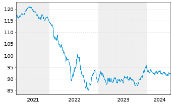 Chart Capgemini SE EO-Notes 2020(20/32) - 5 Years