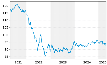 Chart Capgemini SE EO-Notes 2020(20/32) - 5 Jahre