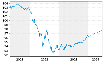 Chart Crédit Agricole S.A. EO-FLR Non-Pref.MTN 20(25/26) - 5 Years