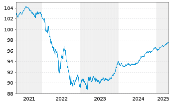 Chart La Poste EO-Medium-Term Notes 2020(26) - 5 Jahre