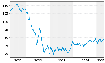 Chart La Poste EO-Medium-Term Notes 2020(32) - 5 Years