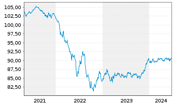 Chart BNP Paribas S.A. EO-FLR Non-Pref.MTN 20(28/29) - 5 Years