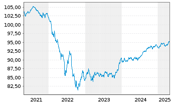 Chart BNP Paribas S.A. EO-FLR Non-Pref.MTN 20(28/29) - 5 Jahre