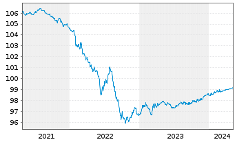 Chart JCDecaux SE EO-Bonds 2020(20/24) - 5 années