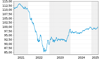 Chart JCDecaux SE EO-Bonds 2020(20/28) - 5 années