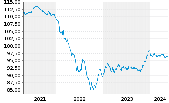 Chart JCDecaux SE EO-Bonds 2020(20/28) - 5 Years