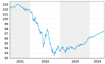 Chart BPCE S.A. EO-Preferred Med.-T.Nts 20(25) - 5 Years