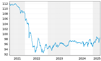 Chart ELO S.A. EO-Med.-T. Nts 2020(20/26) - 5 Years