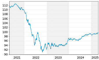 Chart Holding d'Infrastr. de Transp. EO-MTN. 2020(20/27) - 5 Years