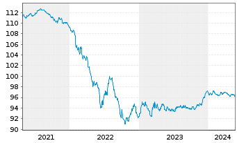 Chart Holding d'Infrastr. de Transp. EO-MTN. 2020(20/27) - 5 Years