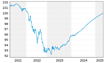 Chart Caisse Francaise d.Financ.Loc. Foncières 2020(25) - 5 Years