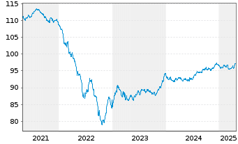 Chart Klépierre S.A. EO-Med.-Term Notes 2020(20/29) - 5 Years