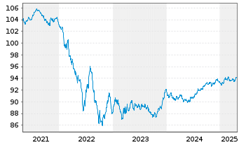 Chart Kering S.A. EO-Med.-Term Notes 2020(20/28) - 5 Jahre