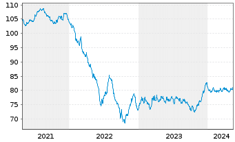 Chart Veolia Environnement S.A. EO-Med.-T.N. 2020(20/35) - 5 Years