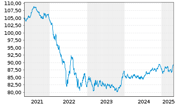 Chart Compagnie Fin. Ind. Autoroutes EO-MTN. 2020(20/31) - 5 années