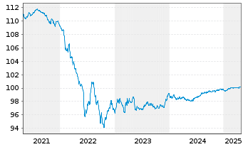 Chart Stellantis N.V. EO-Med.-Term Notes 2020(20/26) - 5 Years