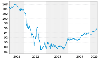 Chart THALES S.A. EO-Med.-Term Notes 2020(20/28) - 5 Years