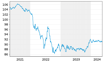 Chart THALES S.A. EO-Med.-Term Notes 2020(20/28) - 5 Years