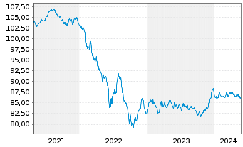 Chart Legrand S.A. EO-Obl. 2020(20/30) - 5 Years