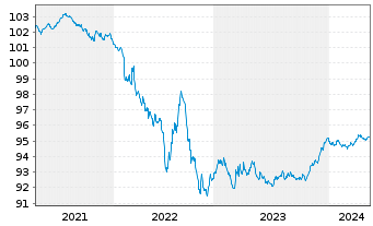 Chart EssilorLuxottica S.A. EO-Med.Term Nts 2020(20/26) - 5 Jahre