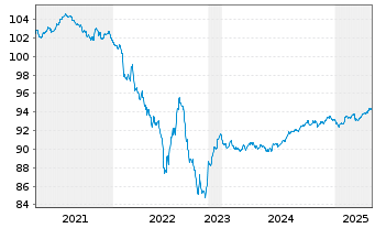 Chart EssilorLuxottica S.A. EO-Med.Term Nts 2020(20/28) - 5 années