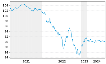 Chart EssilorLuxottica S.A. EO-Med.Term Nts 2020(20/28) - 5 Jahre