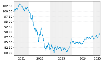 Chart Bpifrance SACA EO-Medium-Term Notes 2020(30) - 5 Years