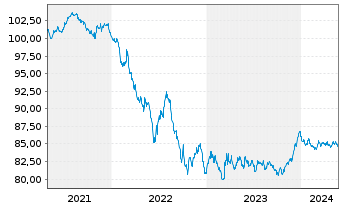 Chart Bpifrance SACA EO-Medium-Term Notes 2020(30) - 5 Years