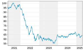 Chart AXA Bank Europe SCF EO-Med.-Term Obl.Fonc.2020(40) - 5 Years