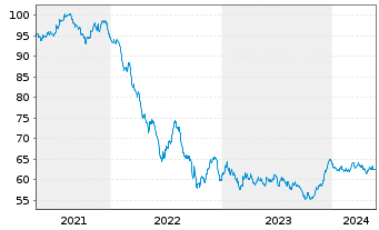 Chart AXA Bank Europe SCF EO-Med.-Term Obl.Fonc.2020(40) - 5 Years